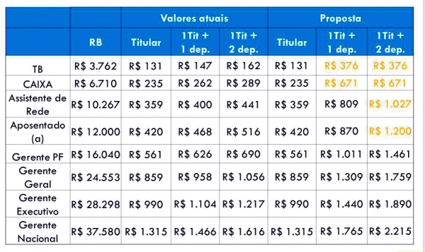 Acompanhe em nosso site, o resultado de mais uma negociação sobre o Saúde Caixa